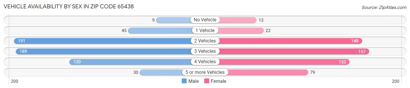 Vehicle Availability by Sex in Zip Code 65438