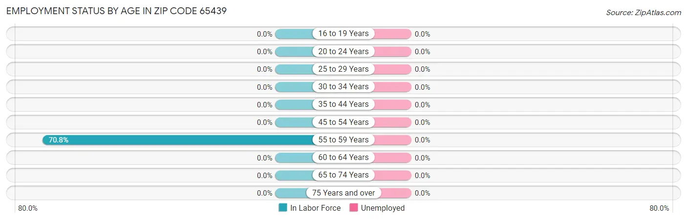 Employment Status by Age in Zip Code 65439
