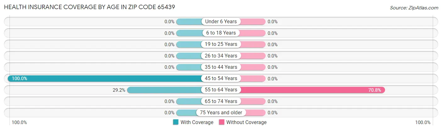 Health Insurance Coverage by Age in Zip Code 65439