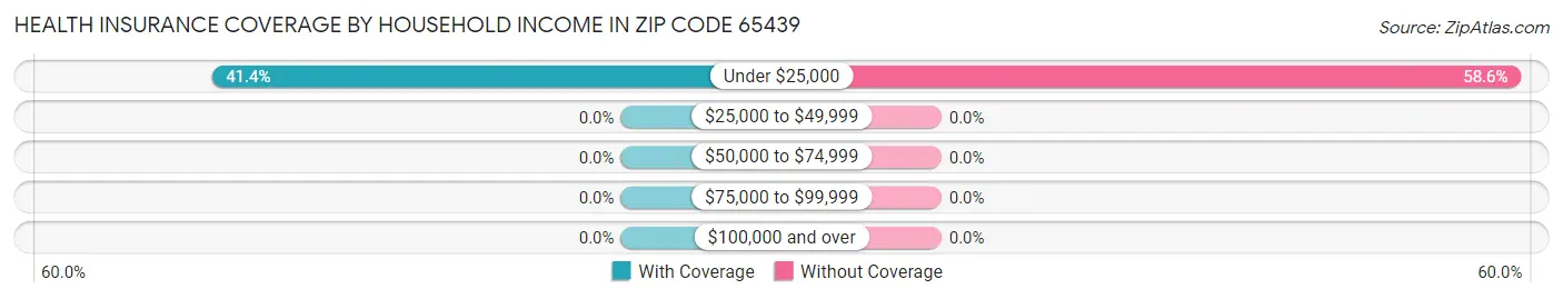 Health Insurance Coverage by Household Income in Zip Code 65439