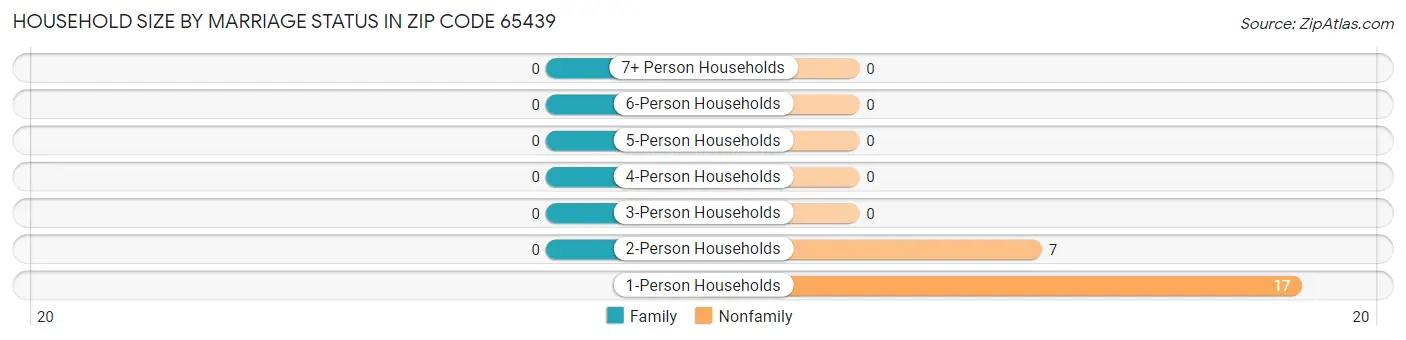 Household Size by Marriage Status in Zip Code 65439