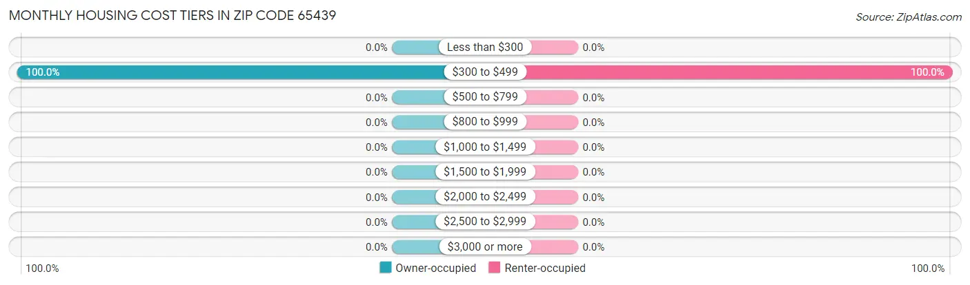 Monthly Housing Cost Tiers in Zip Code 65439