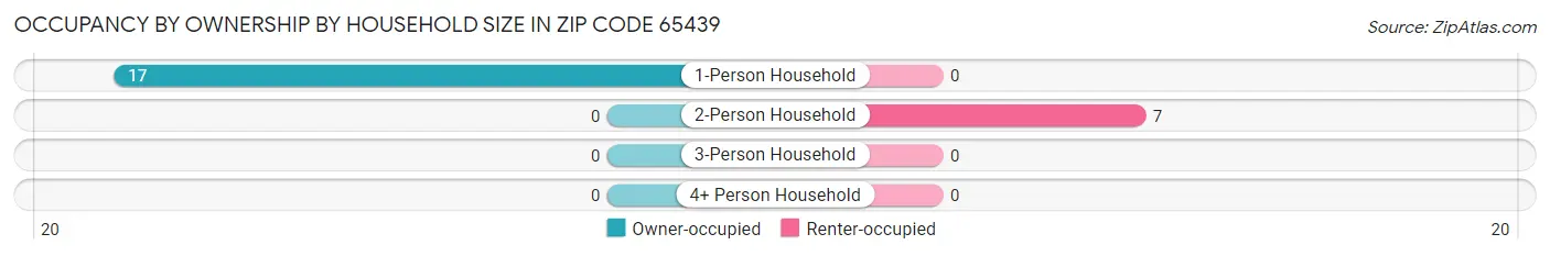 Occupancy by Ownership by Household Size in Zip Code 65439