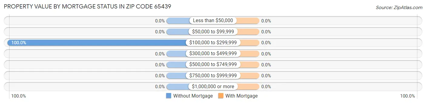 Property Value by Mortgage Status in Zip Code 65439