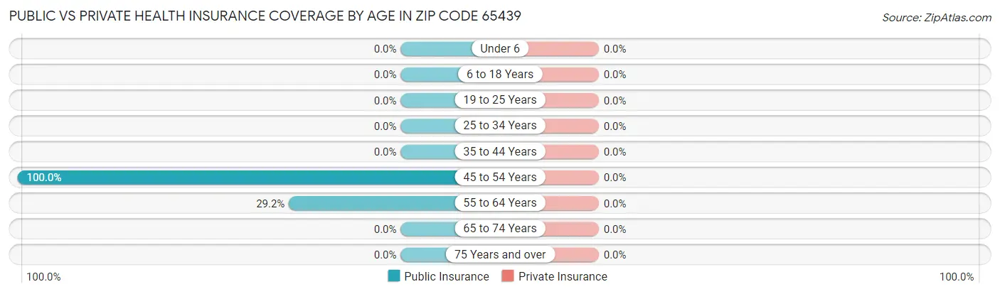 Public vs Private Health Insurance Coverage by Age in Zip Code 65439