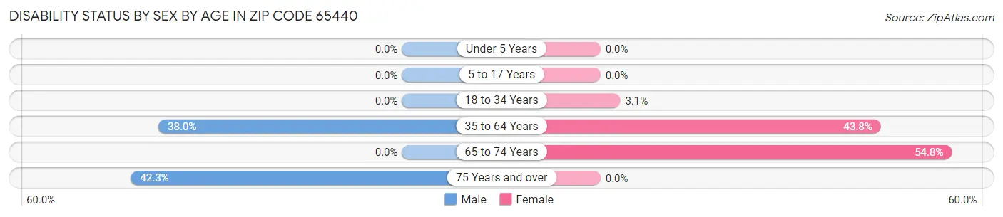 Disability Status by Sex by Age in Zip Code 65440