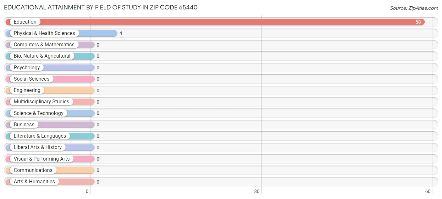 Educational Attainment by Field of Study in Zip Code 65440