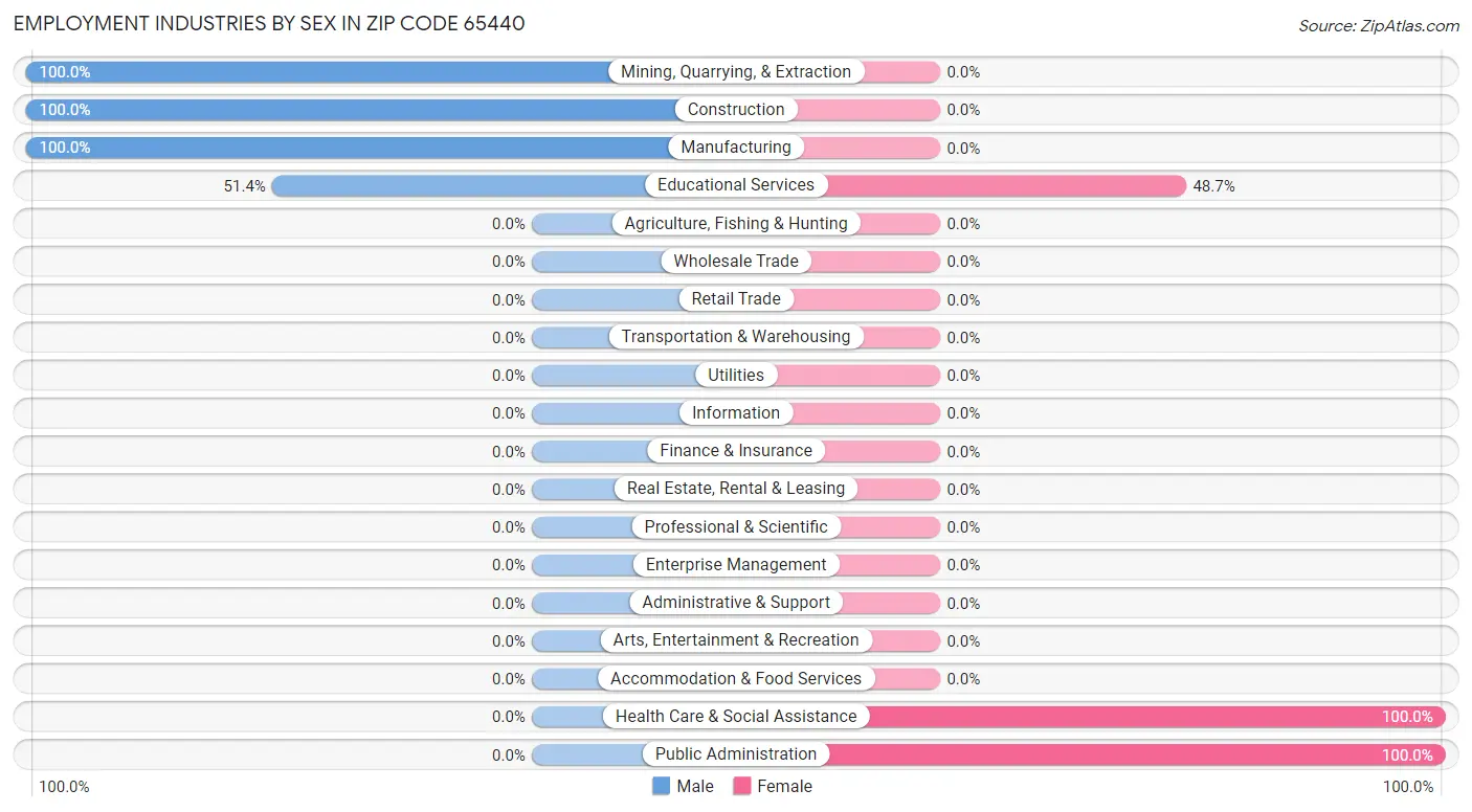 Employment Industries by Sex in Zip Code 65440