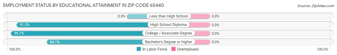 Employment Status by Educational Attainment in Zip Code 65440