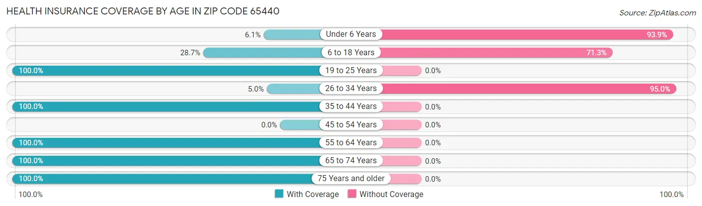 Health Insurance Coverage by Age in Zip Code 65440