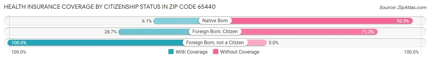 Health Insurance Coverage by Citizenship Status in Zip Code 65440