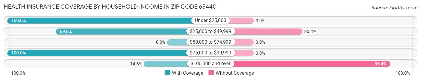 Health Insurance Coverage by Household Income in Zip Code 65440