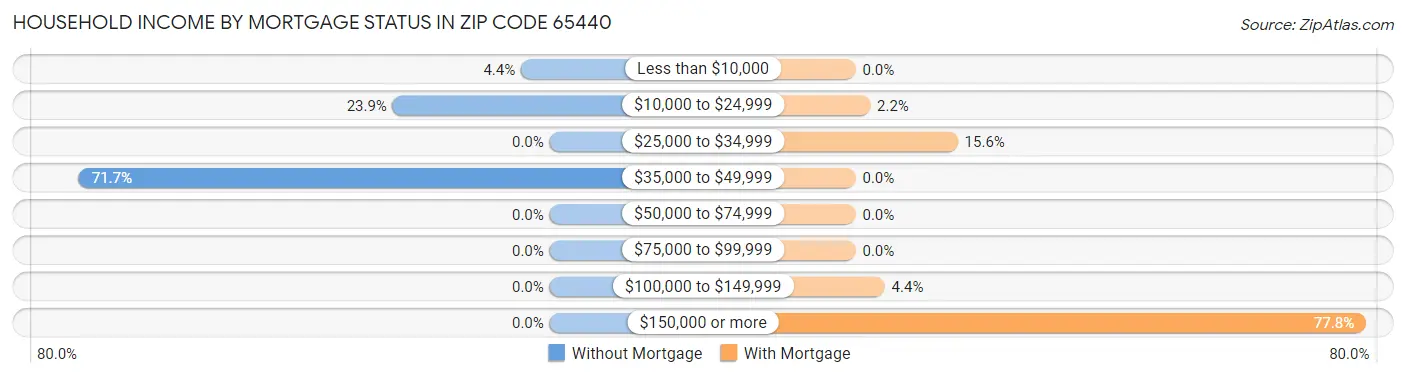 Household Income by Mortgage Status in Zip Code 65440