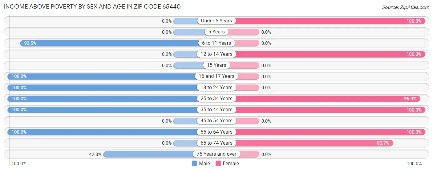 Income Above Poverty by Sex and Age in Zip Code 65440