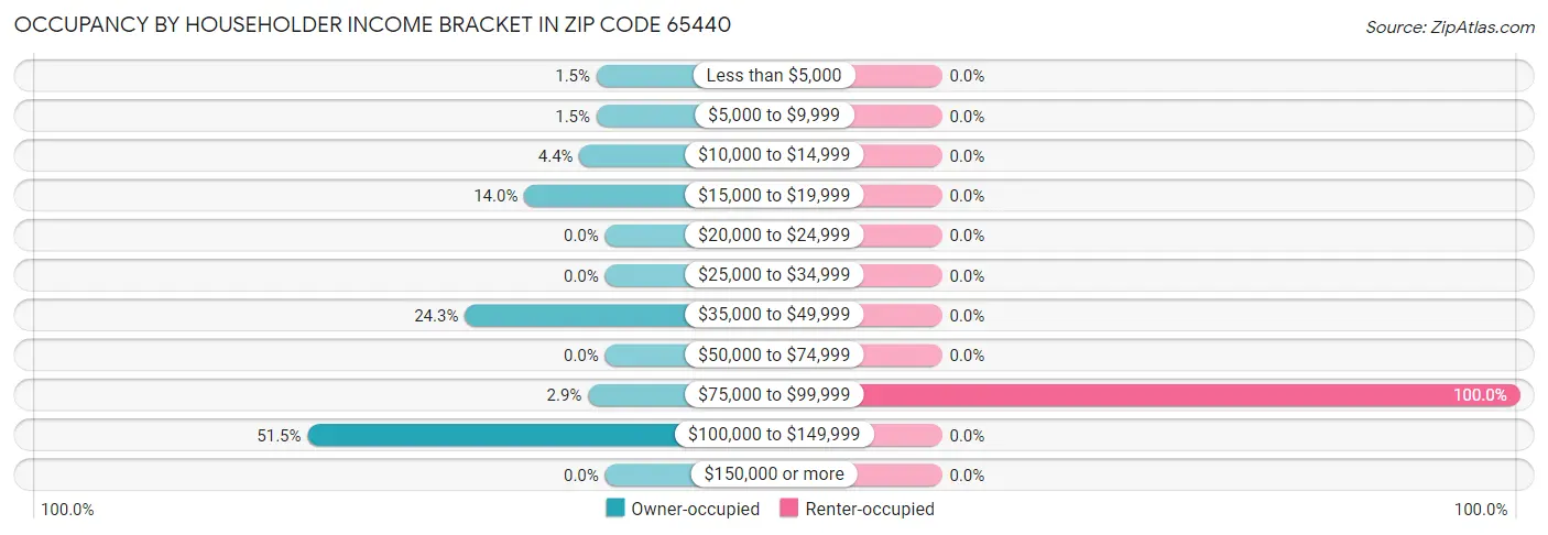 Occupancy by Householder Income Bracket in Zip Code 65440