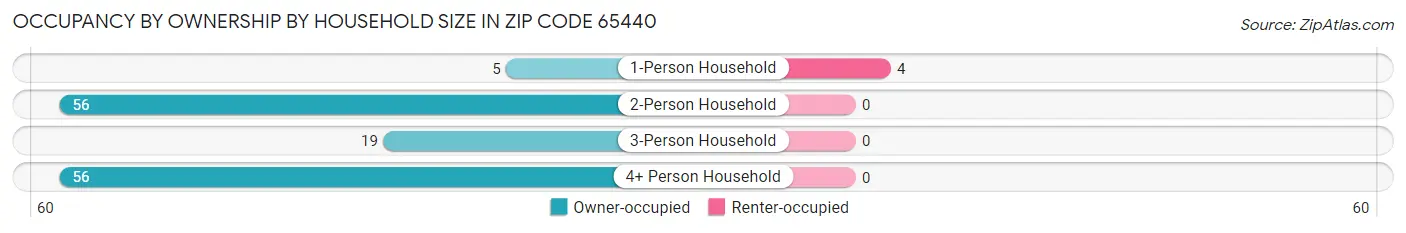 Occupancy by Ownership by Household Size in Zip Code 65440