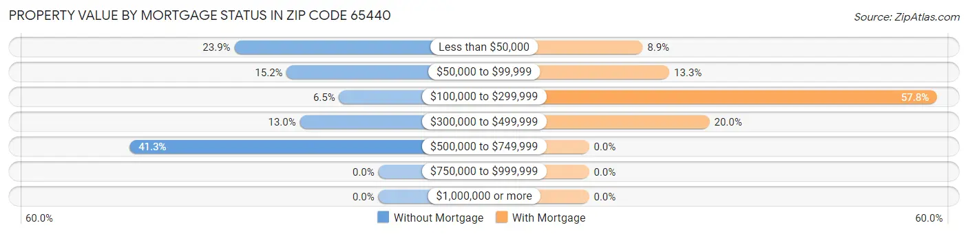 Property Value by Mortgage Status in Zip Code 65440