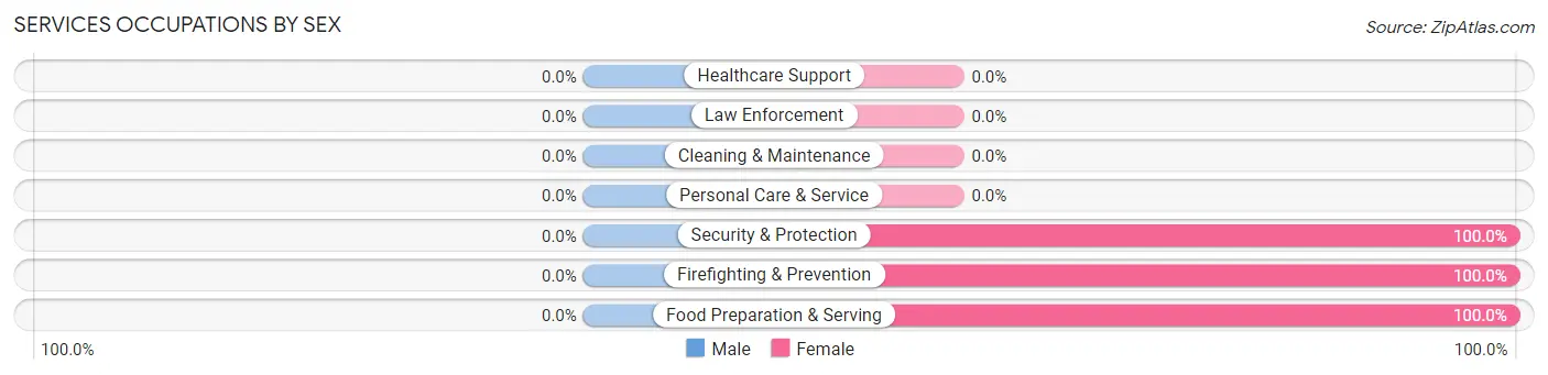 Services Occupations by Sex in Zip Code 65440
