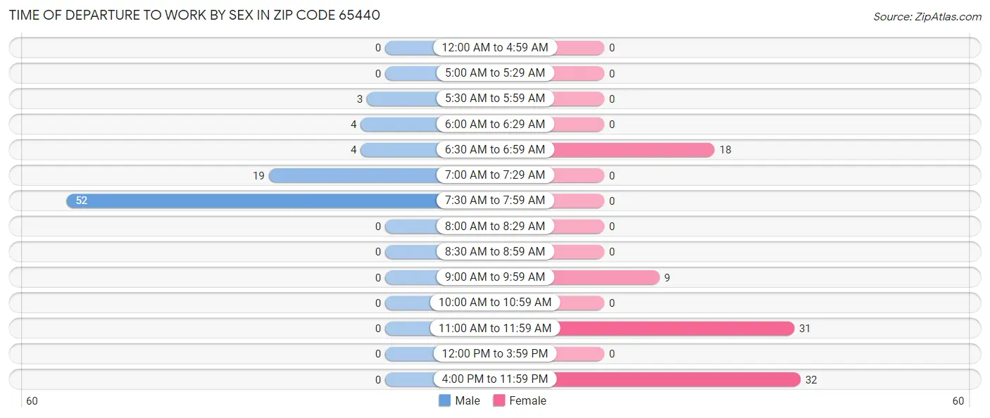 Time of Departure to Work by Sex in Zip Code 65440
