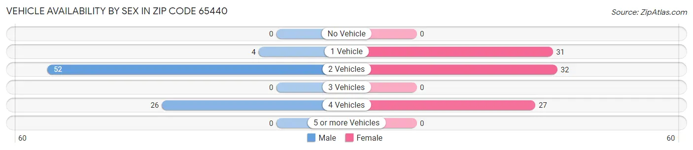 Vehicle Availability by Sex in Zip Code 65440