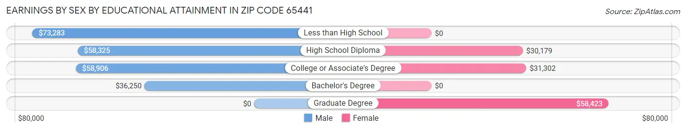 Earnings by Sex by Educational Attainment in Zip Code 65441