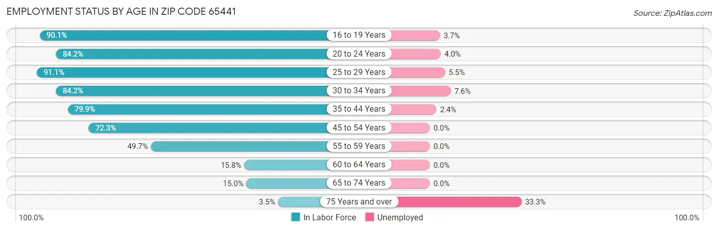 Employment Status by Age in Zip Code 65441