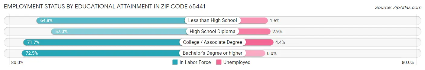 Employment Status by Educational Attainment in Zip Code 65441