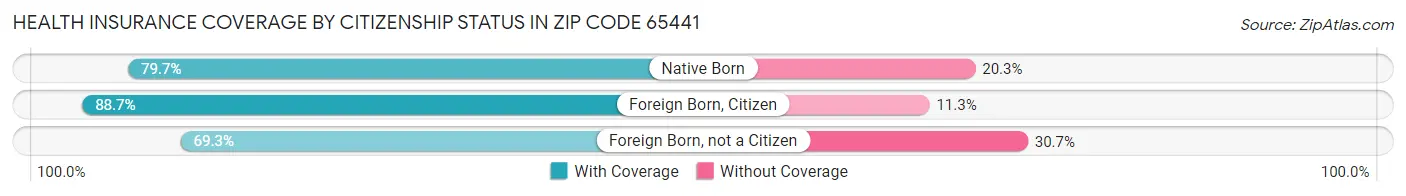 Health Insurance Coverage by Citizenship Status in Zip Code 65441
