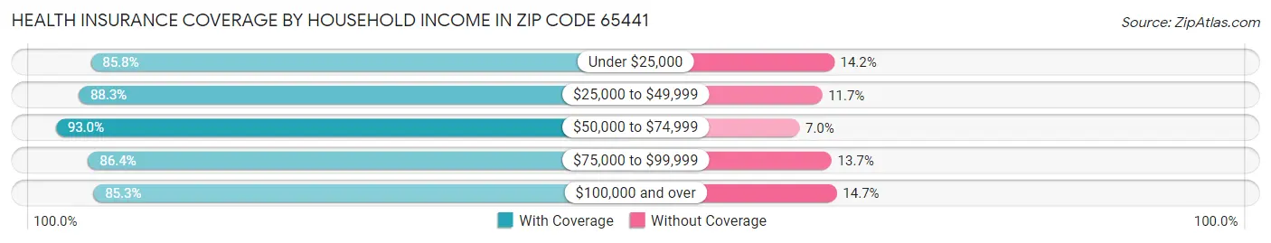 Health Insurance Coverage by Household Income in Zip Code 65441