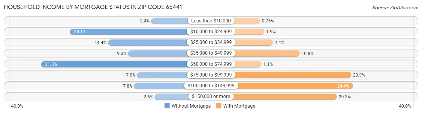 Household Income by Mortgage Status in Zip Code 65441