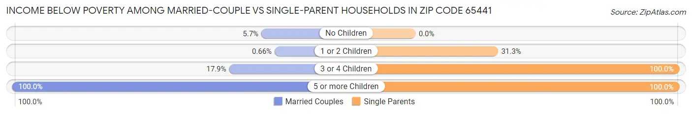 Income Below Poverty Among Married-Couple vs Single-Parent Households in Zip Code 65441