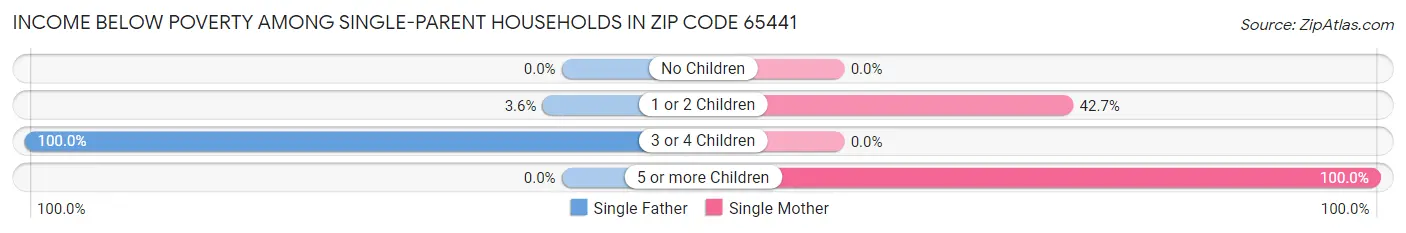 Income Below Poverty Among Single-Parent Households in Zip Code 65441