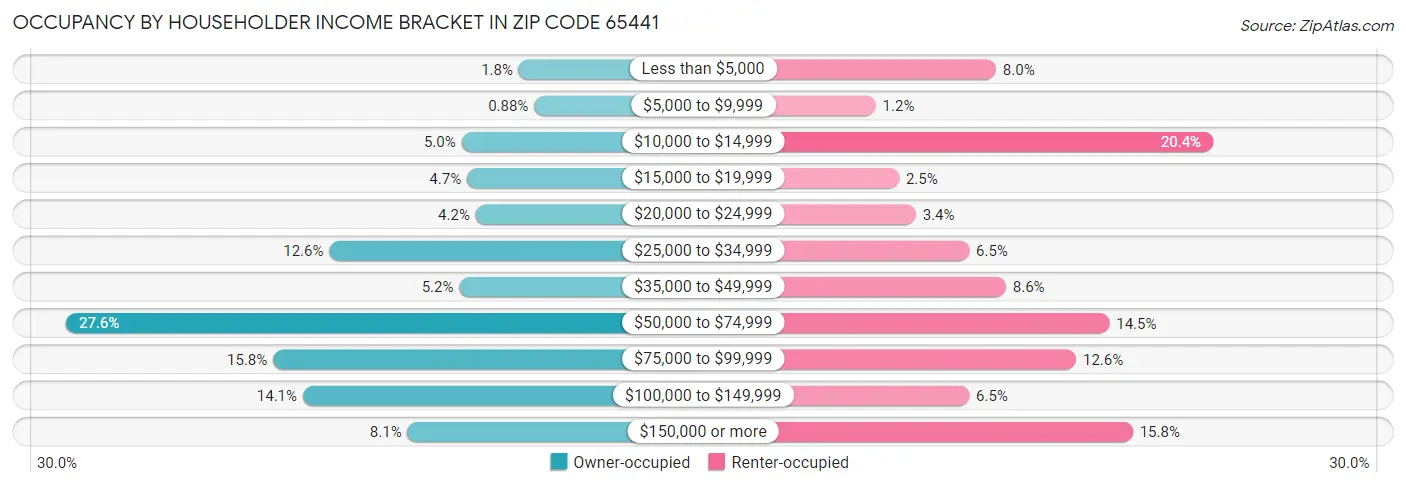 Occupancy by Householder Income Bracket in Zip Code 65441