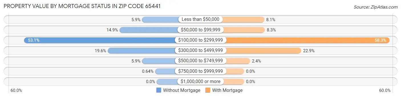 Property Value by Mortgage Status in Zip Code 65441
