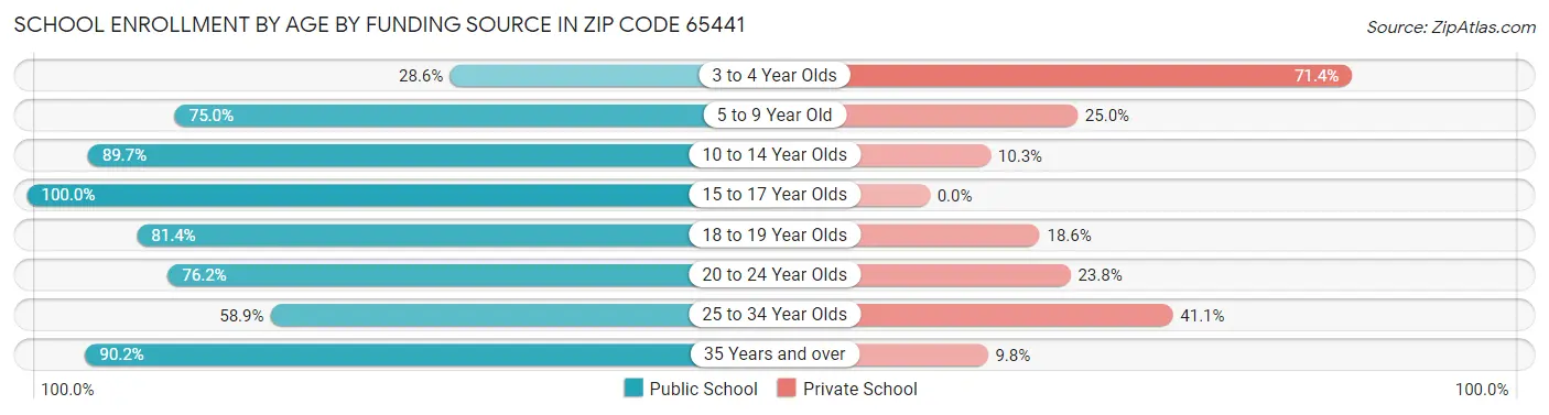 School Enrollment by Age by Funding Source in Zip Code 65441