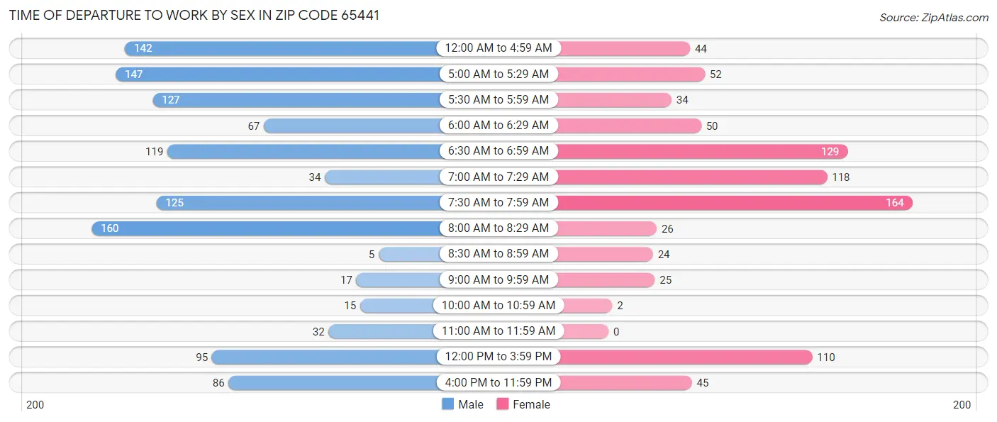 Time of Departure to Work by Sex in Zip Code 65441