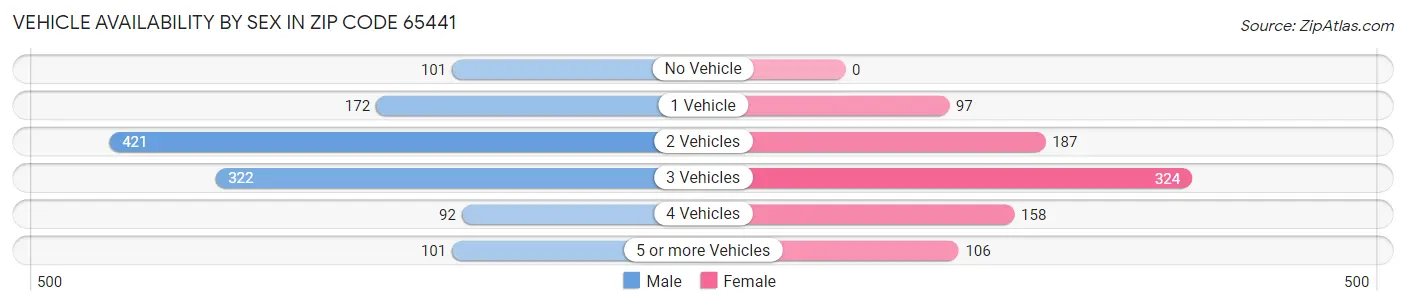 Vehicle Availability by Sex in Zip Code 65441