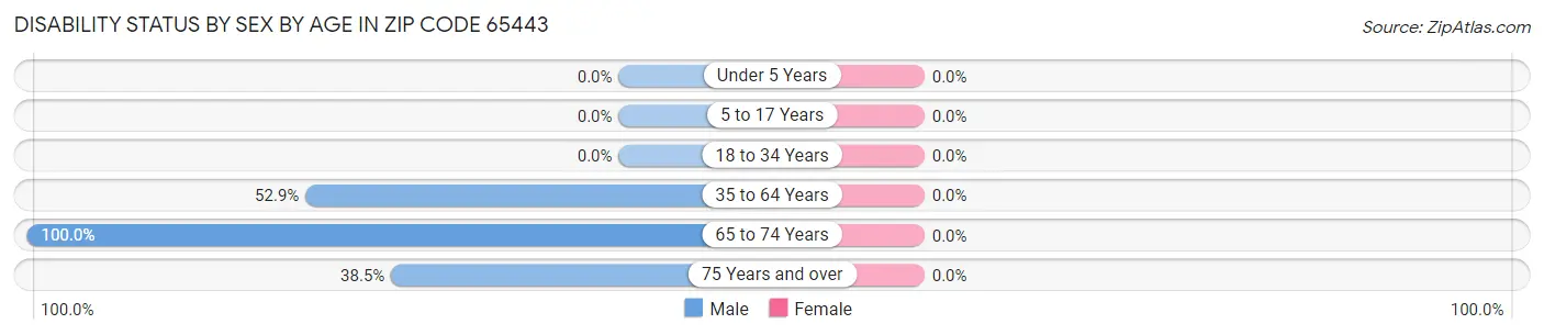 Disability Status by Sex by Age in Zip Code 65443