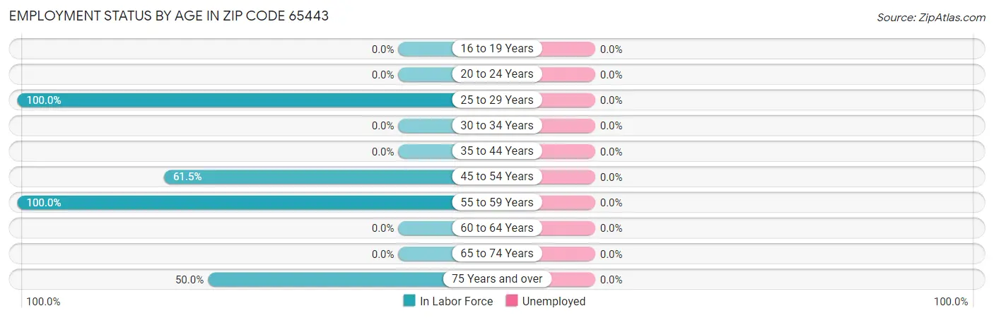 Employment Status by Age in Zip Code 65443