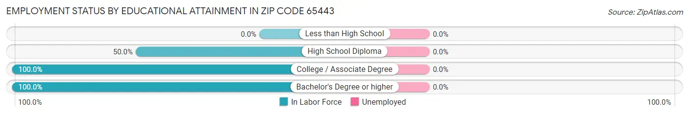 Employment Status by Educational Attainment in Zip Code 65443