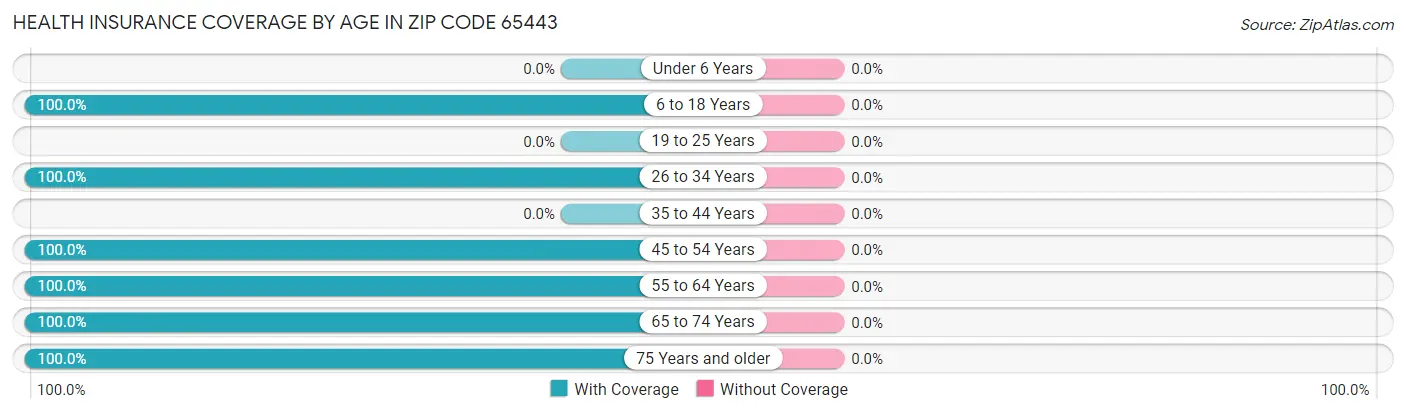 Health Insurance Coverage by Age in Zip Code 65443