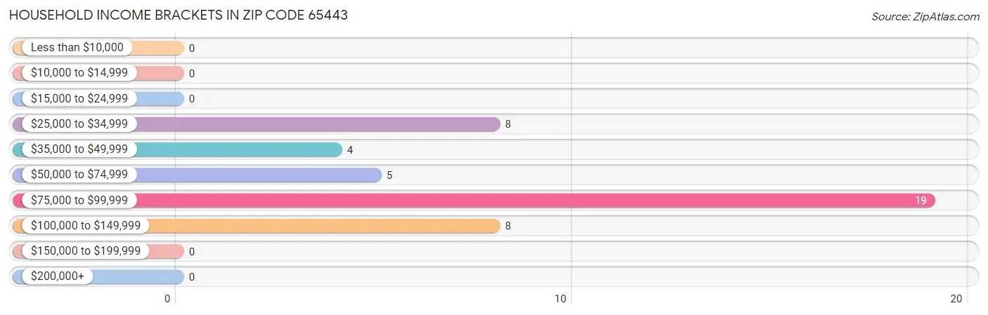 Household Income Brackets in Zip Code 65443