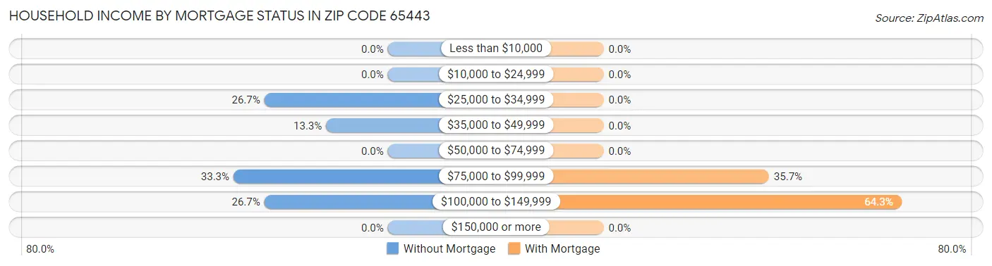 Household Income by Mortgage Status in Zip Code 65443
