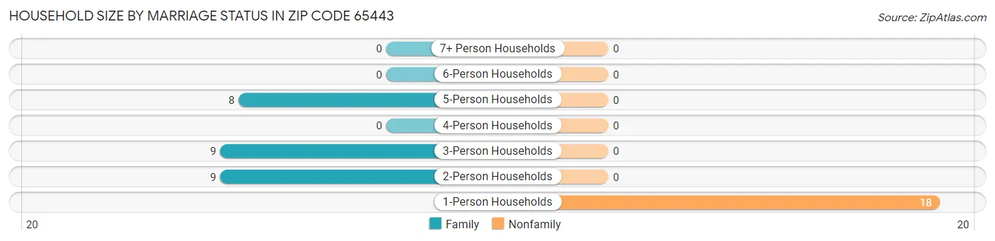 Household Size by Marriage Status in Zip Code 65443