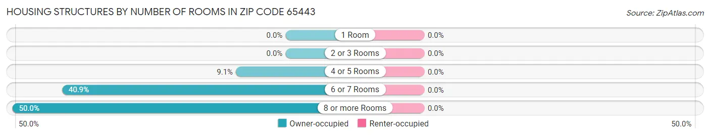 Housing Structures by Number of Rooms in Zip Code 65443