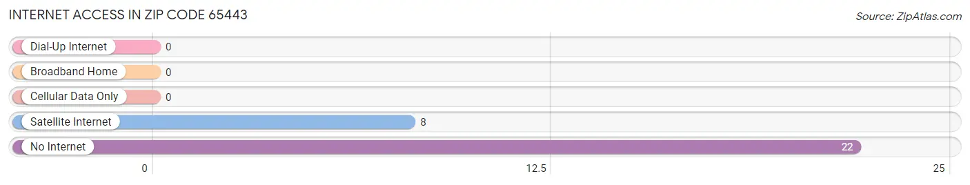 Internet Access in Zip Code 65443