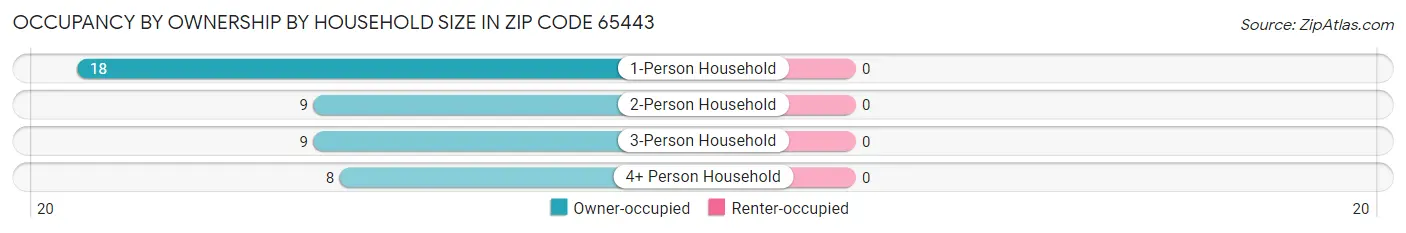 Occupancy by Ownership by Household Size in Zip Code 65443