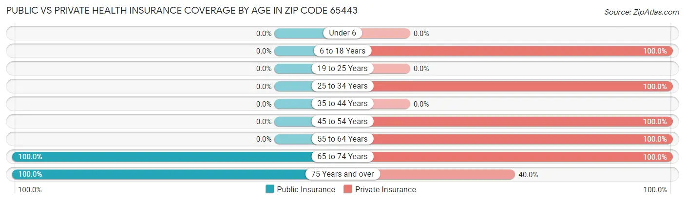 Public vs Private Health Insurance Coverage by Age in Zip Code 65443