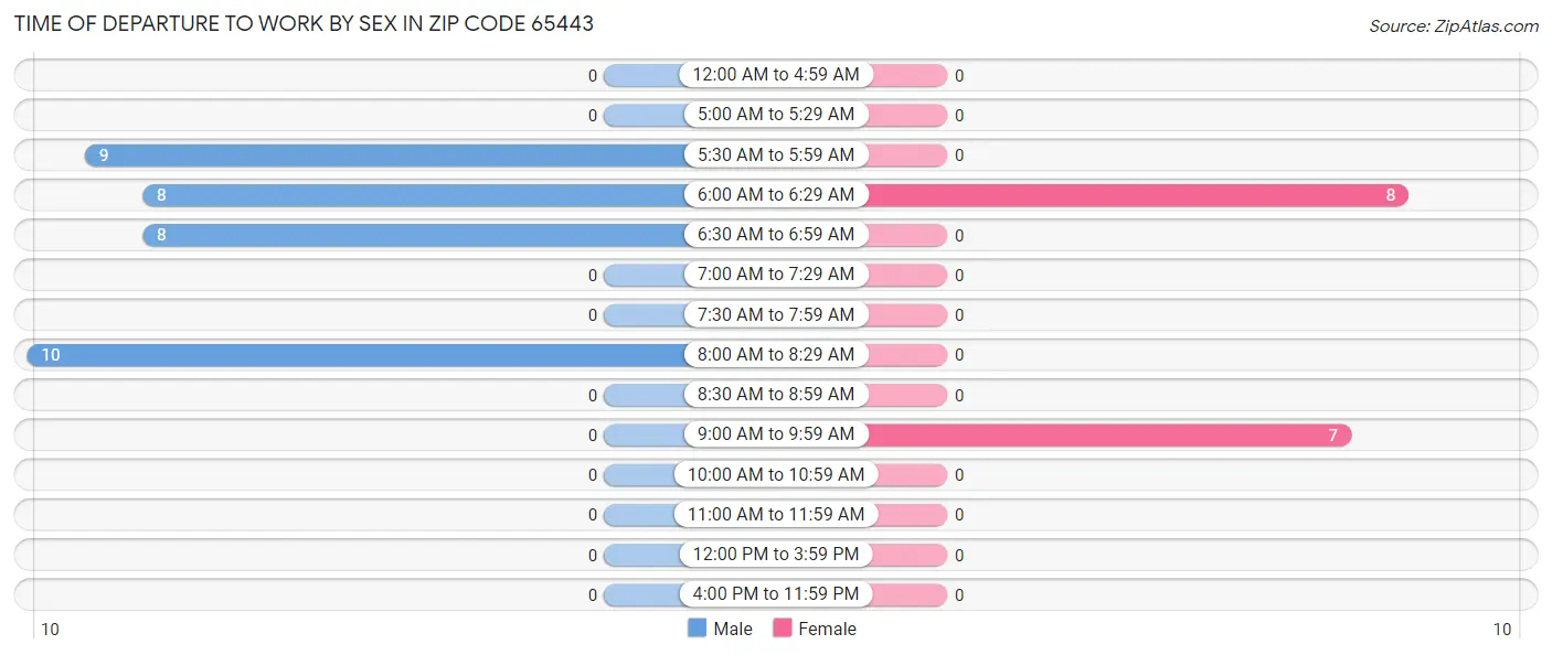 Time of Departure to Work by Sex in Zip Code 65443