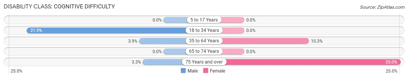 Disability in Zip Code 65444: <span>Cognitive Difficulty</span>